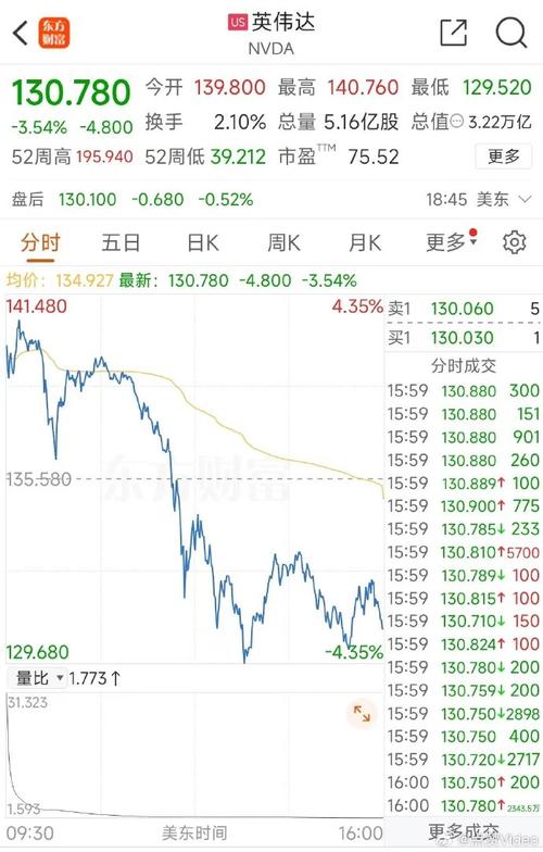 美股暴跌超3%，道指跌近800点，你是如何看待呢「英伟达蒸发1.5万亿是真的吗」 格雅卫浴