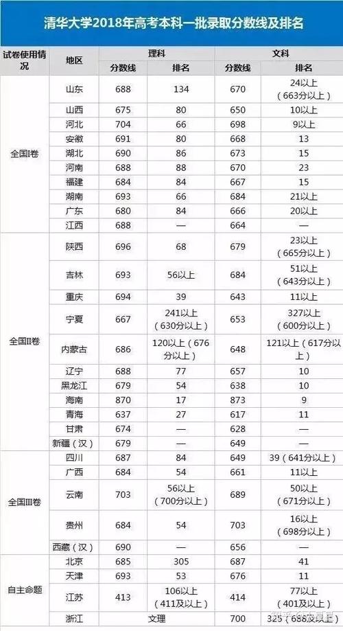 最低投档线是怎么确定的「清华北大录取投档线是多少」 卫浴品牌