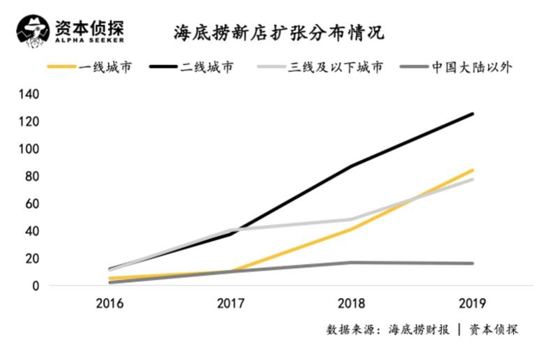 关于海底捞经营的看法「海底捞翻台率下降原因」 卫浴电器