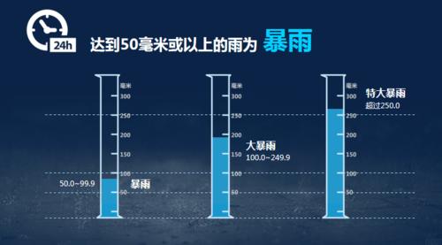 降水量为多少就称为“阵雨”「11省区市大到暴雨」 品牌百科