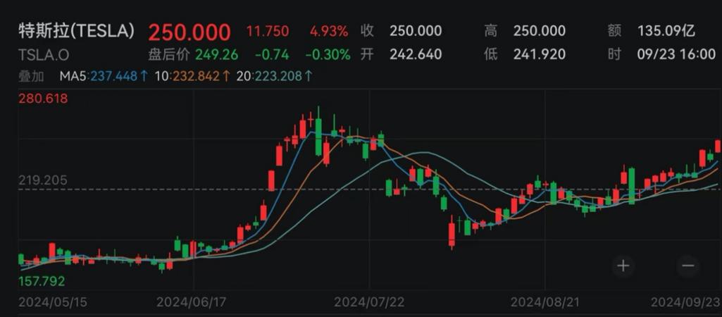 特斯拉股价猛降逾70%！马斯克仍在套现，有何影响「特斯拉股价跌近90万」 格雅卫浴