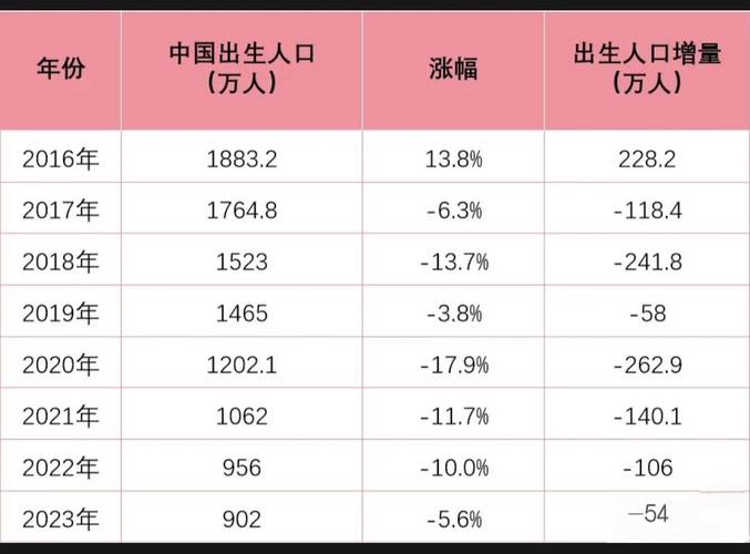 90年到2023年每年新生儿出生率「2023年各地出生率最新统计」 TOTO卫浴